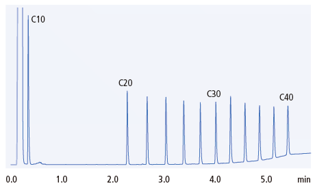 Chromatogram of n-alkane mixture samples