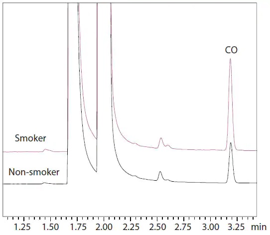 Blood Carbon Monoxide Analysis System